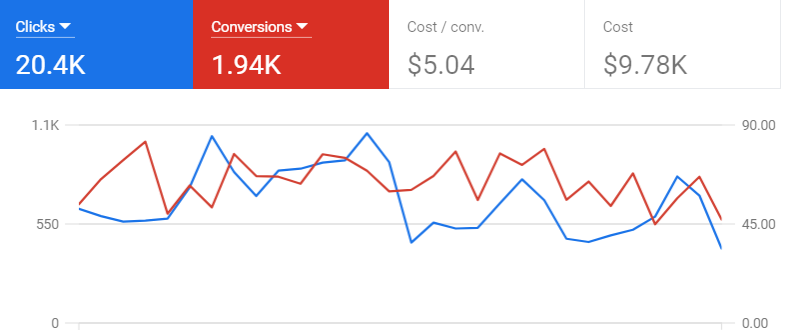 ppc management service santa clara county